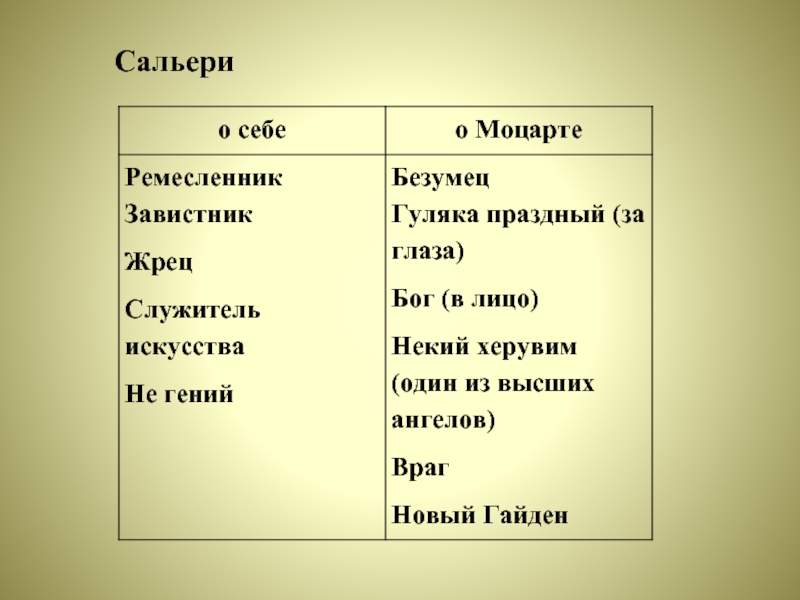 Синквейн Сальери. Синквейн Моцарт и Сальери. Синквейн по Моцарту и Сальери. Моцарт о себе и о Сальери.