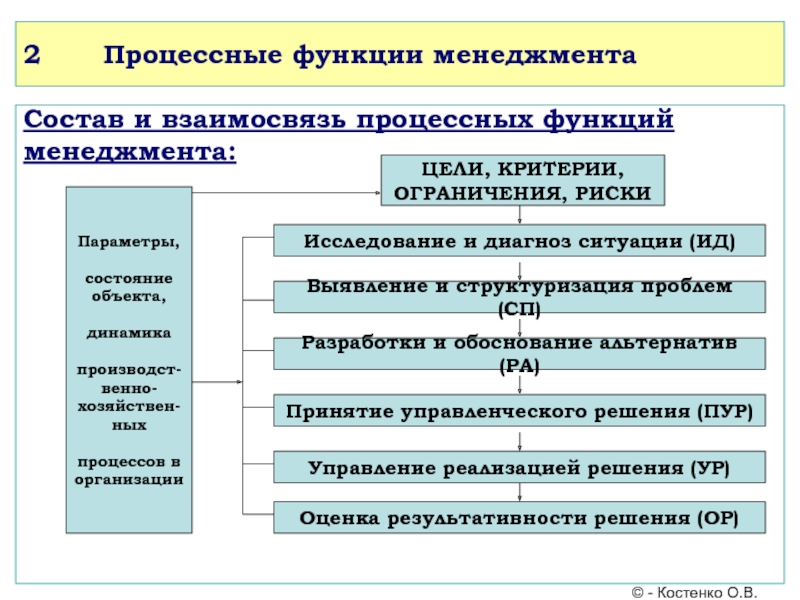 Функции управленческой деятельности. Взаимосвязь функций менеджмента. Общие функции управления, их взаимосвязь. Процессные функции менеджмента. Функции управления примеры.