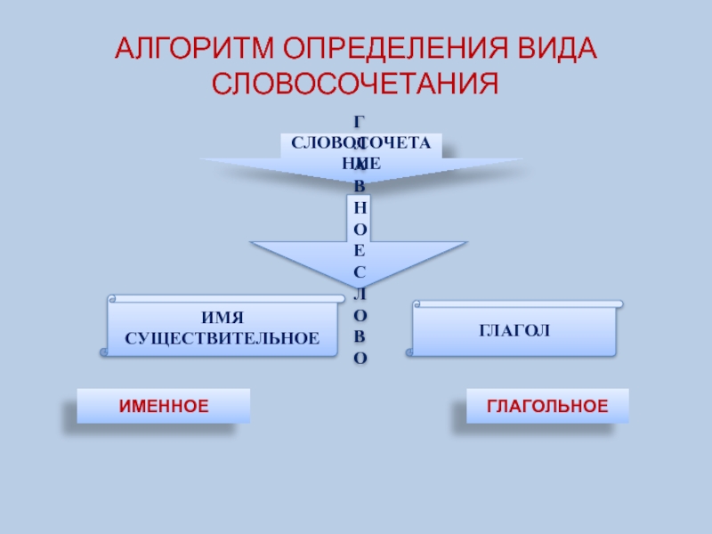 Виды словосочетаний 5 класс