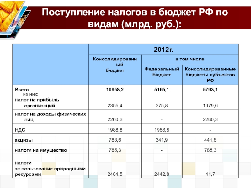 Бюджеты российских городов