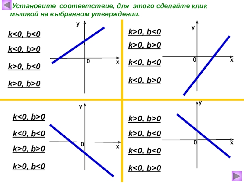 Угловой коэффициент линейной функции. K 0 B 0 график функции. Угловой коэффициент меньше 0. Если угловой коэффициент больше нуля то. Линейная функция и угловой коэффициент=0.