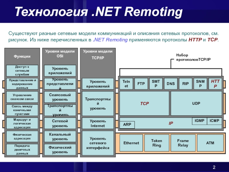 Сетевые протоколы презентация