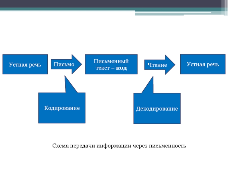 Заполни пропуски в схеме передачи информации