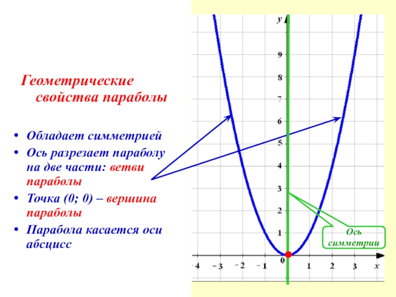 X2 парабола график