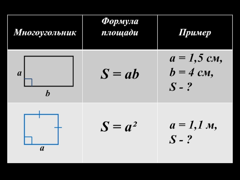 Формула площади примеры. Площадь многоугольника формула. Формулы площадей всех многоугольников. Формула площади прямоугольника 9 класс. Формулы площадей многоугольников 9 класс.