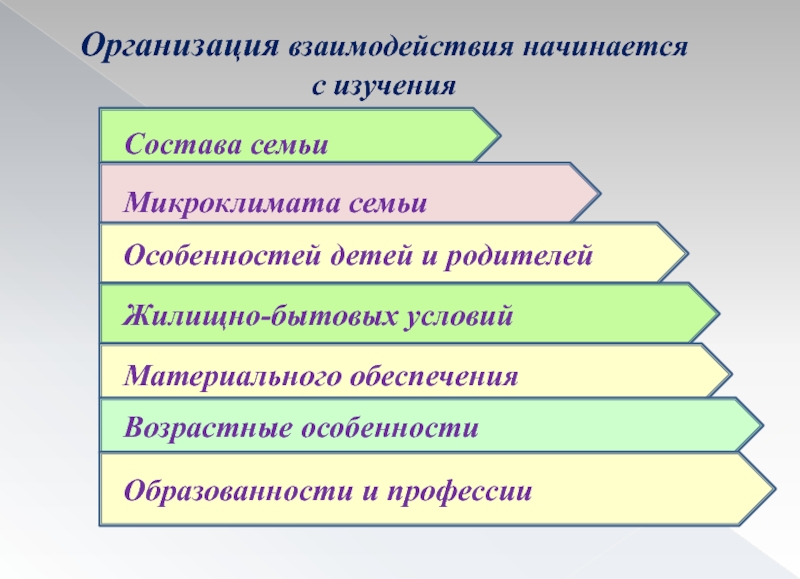 Микроклимат в семье. Материальные условия семьи. Жилищно-бытовые условия и материальная обеспеченность. Жилищно бытовые условия и материальная обеспеченность семьи.