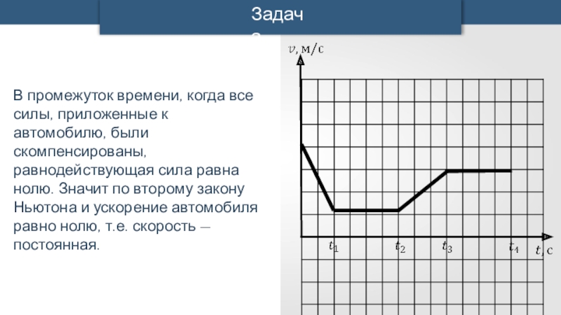 График проекции равнодействующих сил