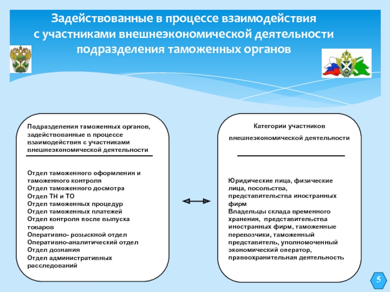 Участник контроль. Взаимодействие таможенных органов и участников ВЭД. Формы взаимодействия таможенных органов и участников ВЭД. Механизм взаимодействия таможенных органов и участников ВЭД. Взаимоотношения в таможенных органах.