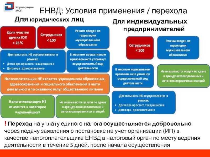 1с 8 енвд как поменять статус налогоплательщика