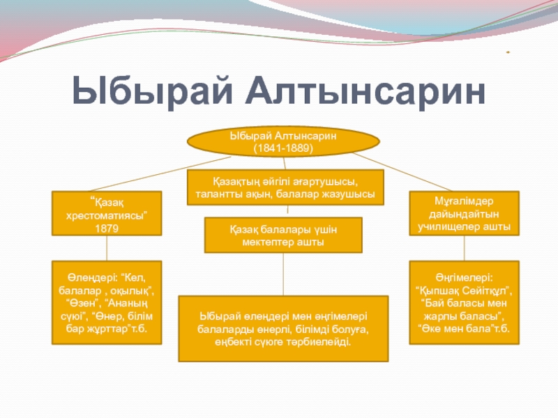 Философия образования ибрая алтынсарина модель білімді адам презентация