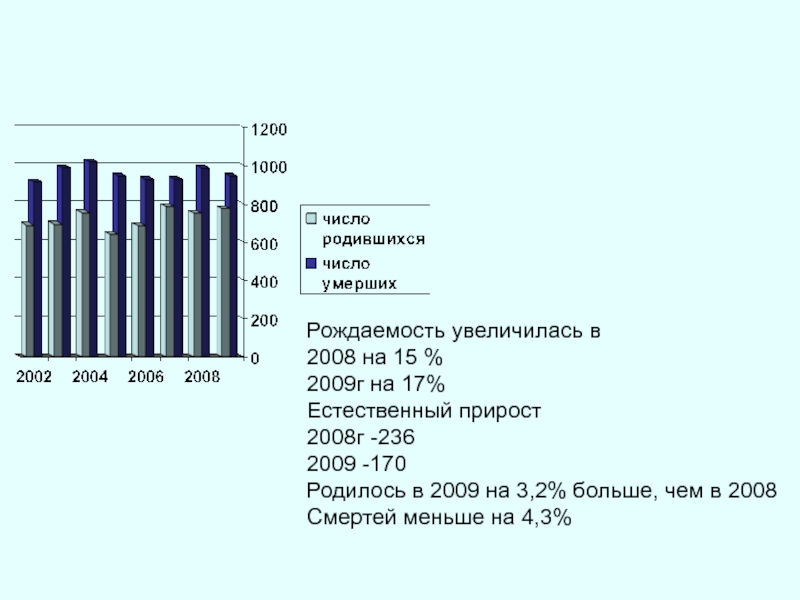 Показатели Маркcовского районаРождаемость увеличилась в 2008 на 15 %2009г на 17%Естественный прирост2008г -2362009 -170Родилось в 2009 на