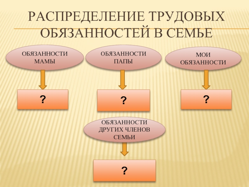 Семейные обязанности презентация