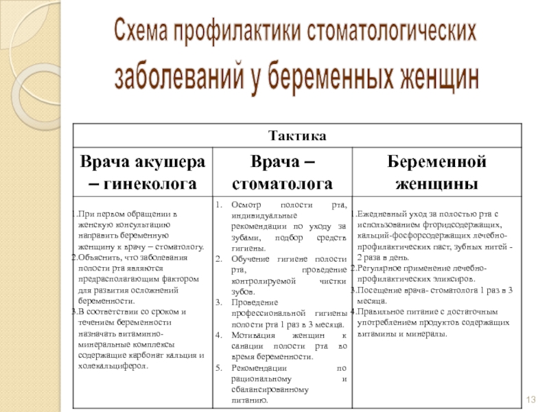 Профилактика стоматологических заболеваний у беременных и детей раннего возраста презентация