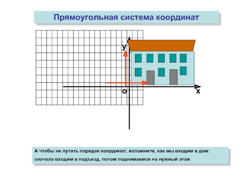 Презентация прямоугольная система координат 6 класс презентация