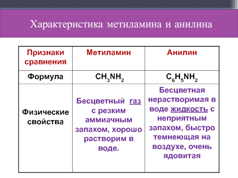 Выберите два утверждения справедливые для метиламина. Характеристика метиламина и анилина. Физические свойства метиламина и анилина. Характеристика метиламина и анилина таблица. Физические свойства метиламина.