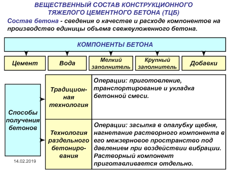 Производство единицы. Вещественный состав. Вещественный состав строительных материалов. Вещественный состав тяжелого бетона способы выражения. Расходование компонента.