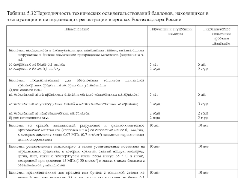 Периодическое техническое освидетельствование. Периодичность технического освидетельствования баллонов. Сроки проведения технического освидетельствования баллонов. Техническое освидетельствование баллонов сроки. Периодичность освидетельствования баллонов с воздухом.