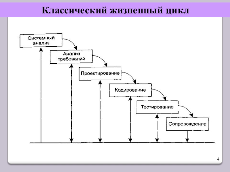 Процесс жизненного цикла ис. Классический жизненный цикл разработки по. Традиционный жизненный цикл. Классическая модель жизненного цикла. Классический жизненный цикл ИС.