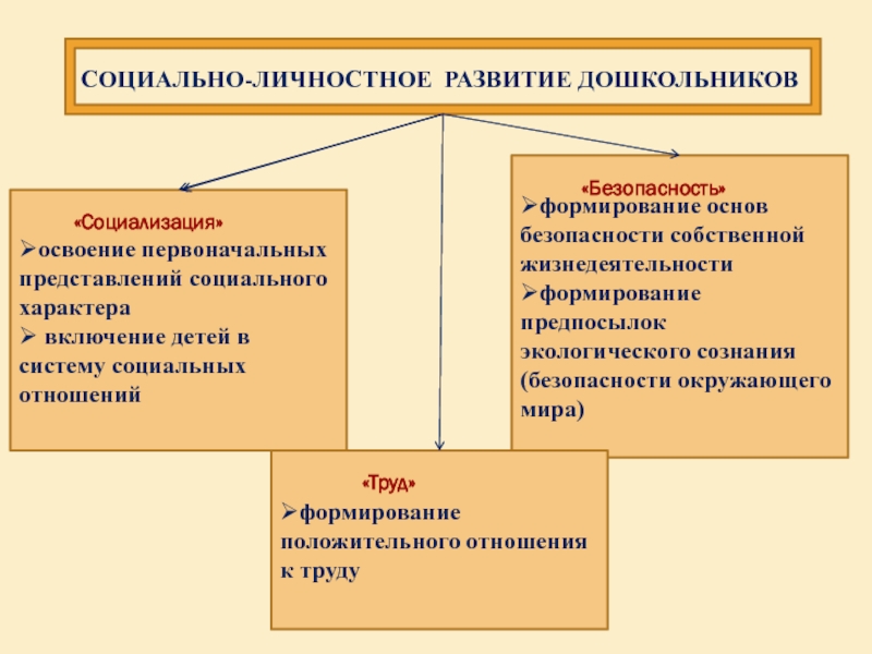 Дошкольный возраст социальное развитие. Социально-личностное развитие дошкольников. Социально-личностные качества дошкольников. Личностное развитие дошкольника. Социально-личностныекачкства дошкольников.