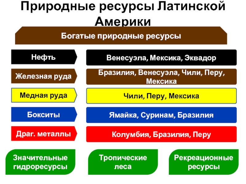 Рекреационные ресурсы латинской америки