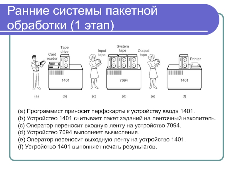 Введение система. ОС пакетной обработки. 1. Системы пакетной обработки. Первые системы пакетной обработки. Системы пакетной обработки системы пакетной.