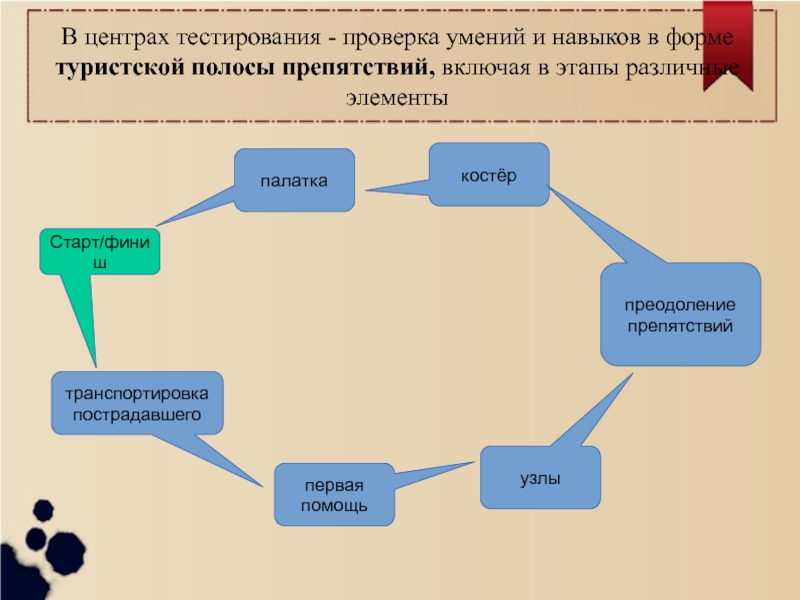 Тестирование проверка. Виды реализации. Виды проверки самопроверка. Центры тестирования по. Навыки и умения для похода.