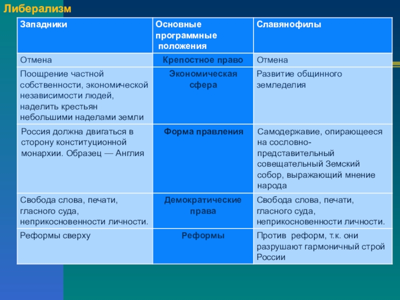 Взгляды западников на государственную власть самодержавие. Заповедники и славянофилы таблица. Основы положения славянофилов. Основные положения западников. Программные документы славянофилов.