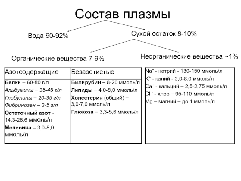 В состав плазмы входит