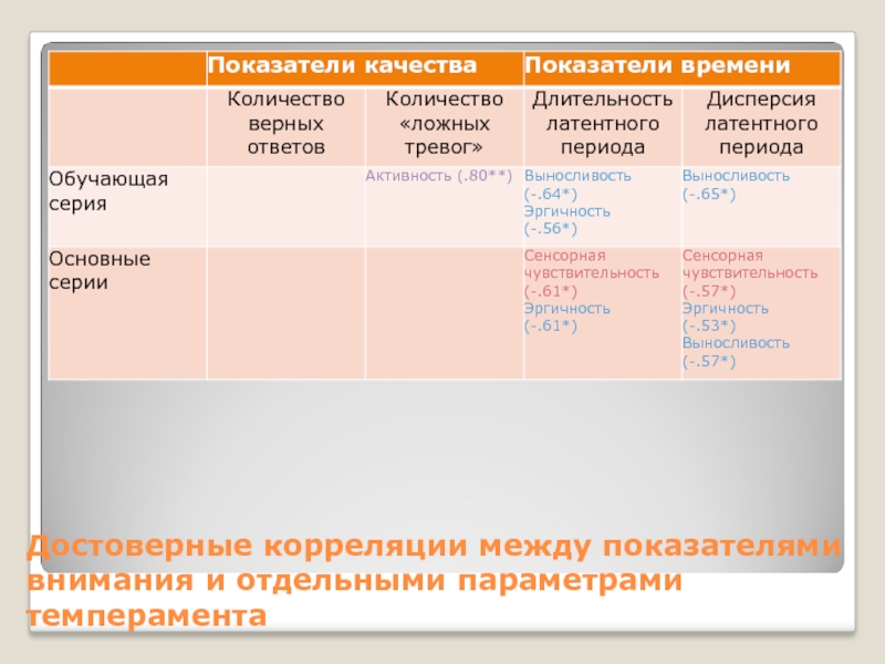 Показатели внимания. Эргичность. Эргичность пример. Эргичность низкая.