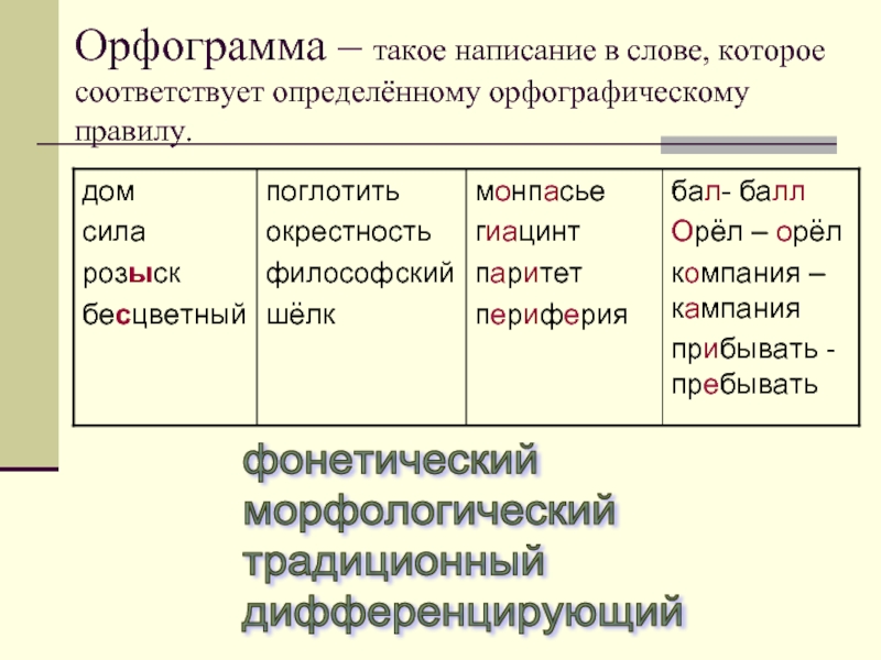 Морфологический фонетический и традиционный это принципы