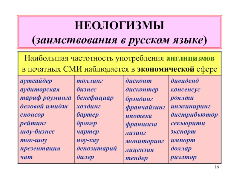 Новые слова в языке называются. Неологизмы в русском языке 21 века. Примеры неологизмов в русском языке 21 века. Неологизмы в современном русском языке примеры. Идеолагизмы в русском языке.