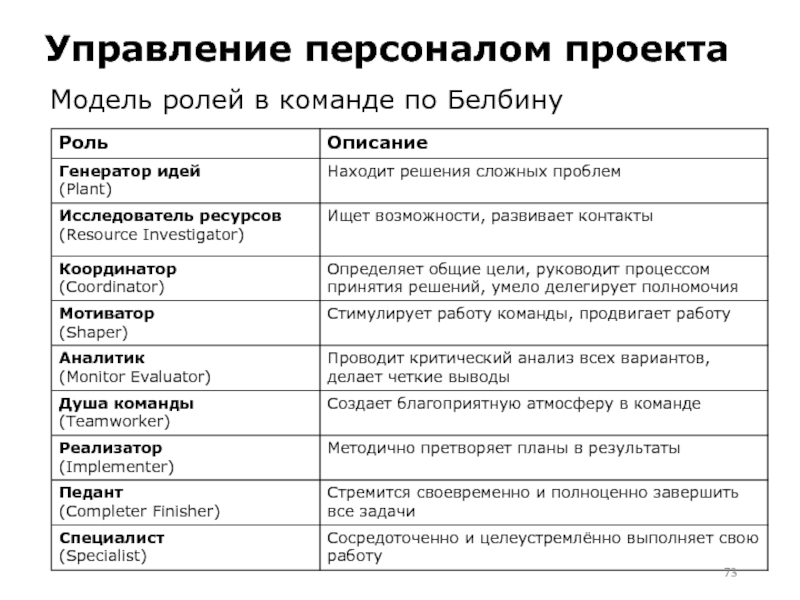 Роли в команде проекта презентация