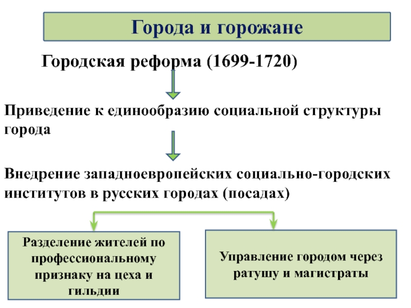 Проект российское общество в петровскую эпоху