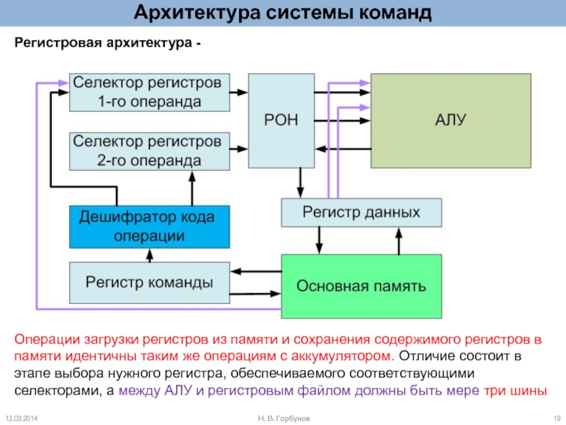 Архитектура команд