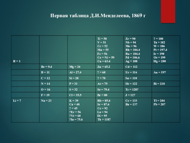 Таблица первой. Первая таблица Менделеева 1869. Таблицы д и Менделеева 1869. Первая таблица. Таблица д245 все модели.