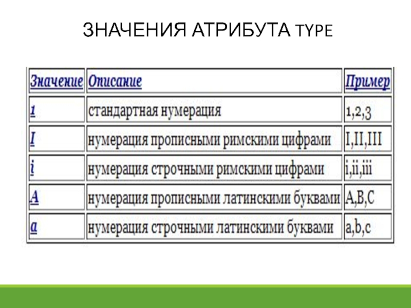 Виды атрибутов документа. Значение атрибута. Значения атрибута Type. Значение атрибутов в html. Что означает атрибут.