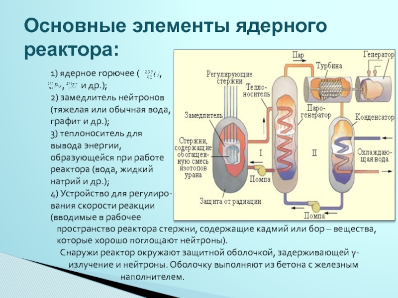 Основные элементы ядерного реактора:1) ядерное горючее (     ,   ,