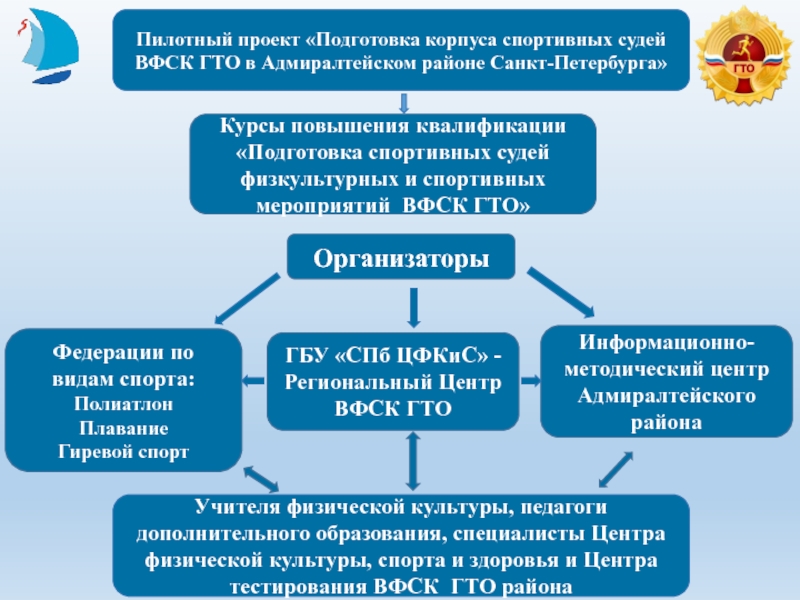 Презентация социального пилотного проекта