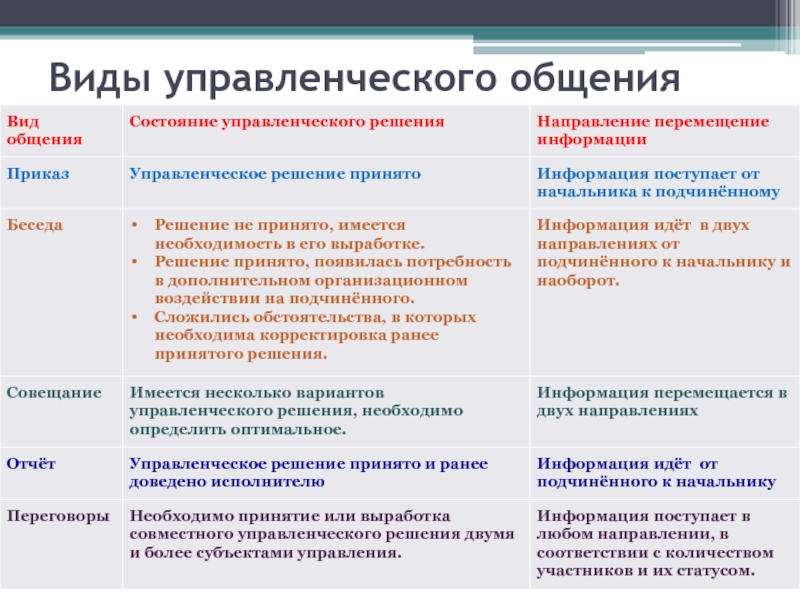 Информация идет. Виды управленческого общения. Виды делового общения в менеджменте. Виды и формы управленческого общения. Формы управленческих коммуникаций.