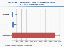 СВЕДЕНИЯ О КОЛИЧЕСТВЕ ОТСЛЕЖЕННЫХ ИНЦИДЕНТОВ
с 18 по 23 февраля 2019