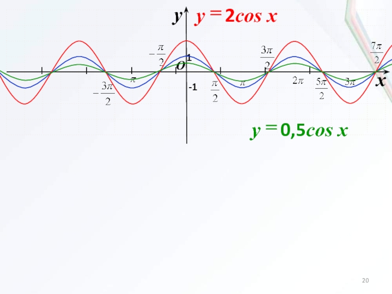 Cos 1 5 2x cos x 0. Y 1 5cosx график. График функции y=0,5cosx. Y cosx 2.5 график. Y cosx 1 график функции.