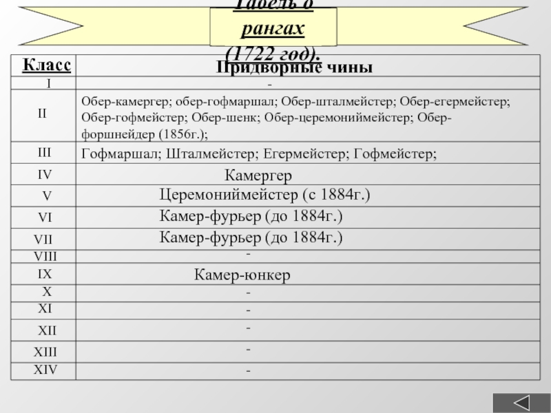 Придворные чины. Гофмейстер табель о рангах. Обер Шенк табель о рангах. Камер-Юнкер табель о рангах. Камергер в табели о рангах.