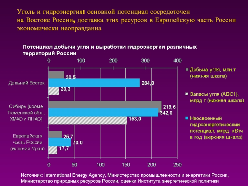 Основные проблемы газа