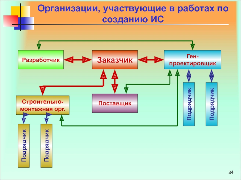 Организовать участвовать. Какие специалисты участвуют в создании интегральный схем.