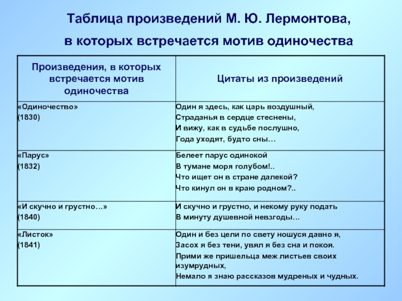 Темы творчества лермонтова. Темы лирики Лермонтова. Мотив одиночества Лермонтова. Лирика Лермонтова таблица. Мотивы лирики Лермонтова таблица.