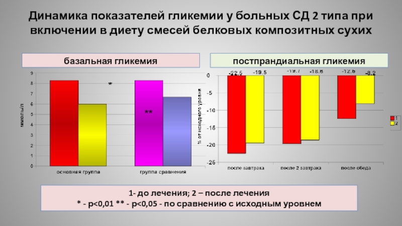 Показатели лечения