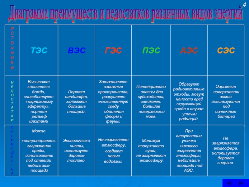 Факторы размещения электростанций. Характеристика типов электростанций. Виды электростанций таблица. Особенности электростанций различных типов. Сравнение электростанций.