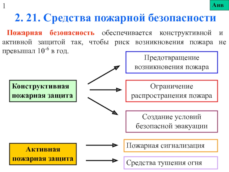 Презентация Средства пожарной безопасности