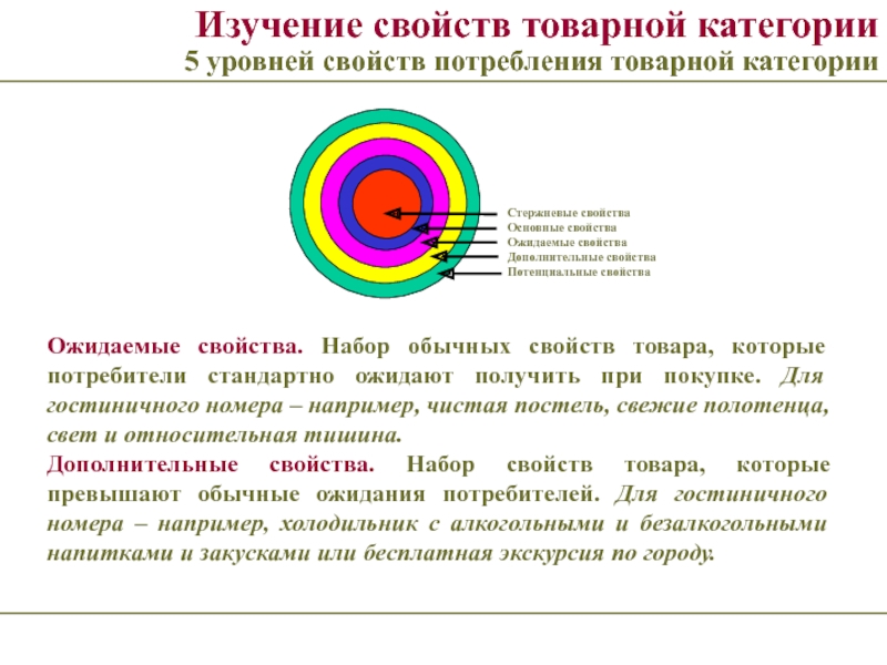 Изучение свойств. Свойства уровней. Свойства категорий. Свойства потребит наборов. Выучить свойства.