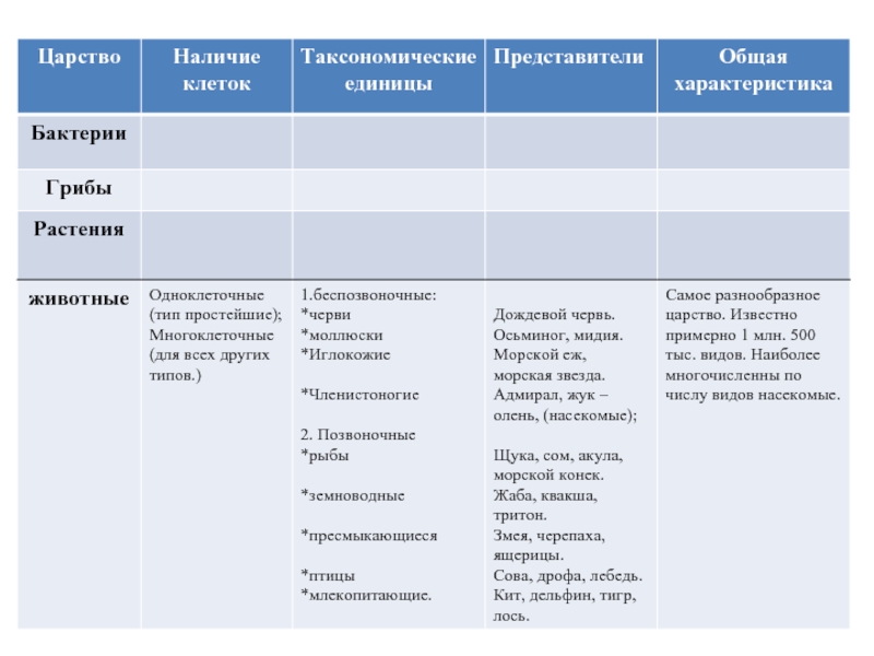 Распространение организмов. Распространение организмов на земле таблица. Разнообразие организмов на земле таблица. Таблица разнообразие и распространение организмов. Разнообразие и распространение организмов на земле таблица.